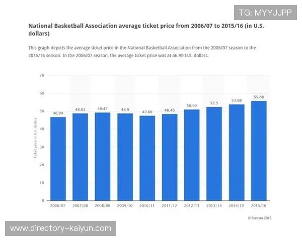 NBA门票价格平均上涨，高端体验需求增加